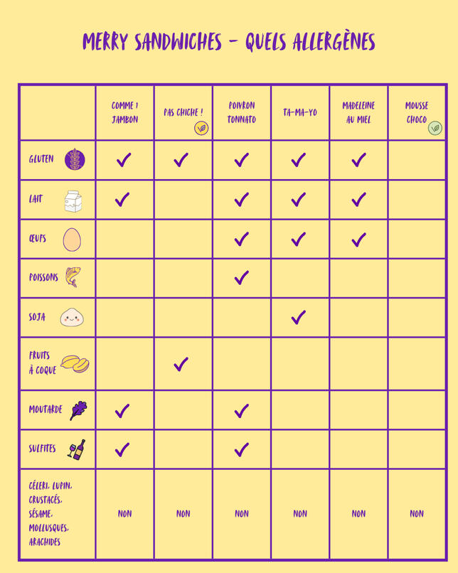 Tableau des allergènes en violet sur fond jaune. Comme 1 jambon : Gluten, lait, moutarde, sulfites. Pas chiche ! : gluten, fruits à coque. Poisson-citron : gluten, lait, poisson, sulfites. Ta-ma-yo : gluten, lait, œufs, soja. Pecan Pie : gluten, lait, œufs