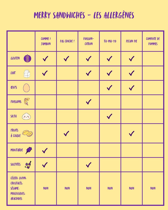 Tableau des allergènes en violet sur fond jaune. Comme 1 jambon : Gluten, lait, moutarde, sulfites. Pas chiche ! : gluten, fruits à coque. Poisson-citron : gluten, lait, poisson, sulfites. Ta-ma-yo : gluten, lait, œufs, soja. Pecan Pie : gluten, lait, œufs